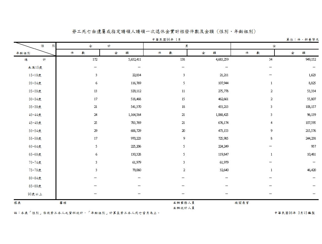 勞工死亡由遺屬或指定請領人請領一次退休金實計核發件數及金額(性別、年齡組別)第1頁圖表